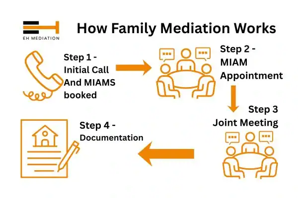 EH mediation - family mediation Sale process